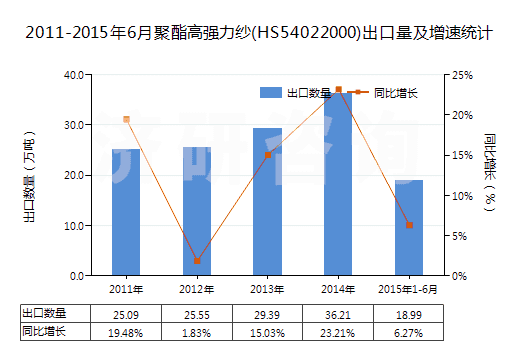 2011-2015年6月聚酯高強(qiáng)力紗(HS54022000)出口量及增速統(tǒng)計(jì) 2011-2015年6月聚酯高強(qiáng)力紗(HS54022000)出口量及增速統(tǒng)計(jì)